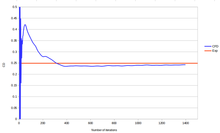 Original CFD versus experimental drag-coefficient convergence plot